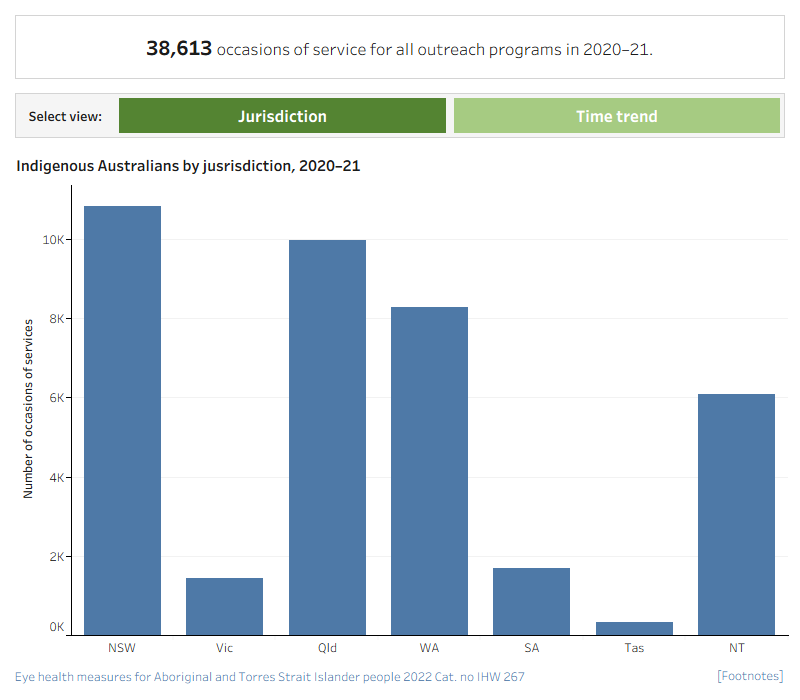 There are 2 charts for this measure showing the number occasions of service for all outreach services, by various characteristics.Occasions of service – Combined outreach services 2020–21 (jurisdiction)This vertical bar chart presents the number of occasions of service for all outreach programs combined, by jurisdiction. The chart shows that the highest number of occasions of service provided by an eye health professional was in NSW (10,816) and the lowest number was in Tasmania (331).Occasions of service – Combined outreach services 2014–15 to 2020–21 (Time trend)This line chart shows trends in the number of occasions of service for Indigenous Australians in all outreach programs from 2014–15 to 2020–21. Lines are presented for each of the 3 outreach program types (VOS, RHOF and MOICDP) and a line for total number of occasions of service for all outreach combined is also presented. In 2014–15 there were 27,269 occasions of service for all outreach programs. This peaked in 2017–18 at 39,020 and has since declined to 38,613 in 2020–21.
