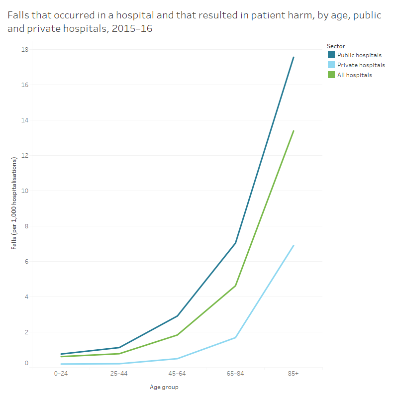 Australia's health 2018, Falls resulting in patient harm in hospitals ...