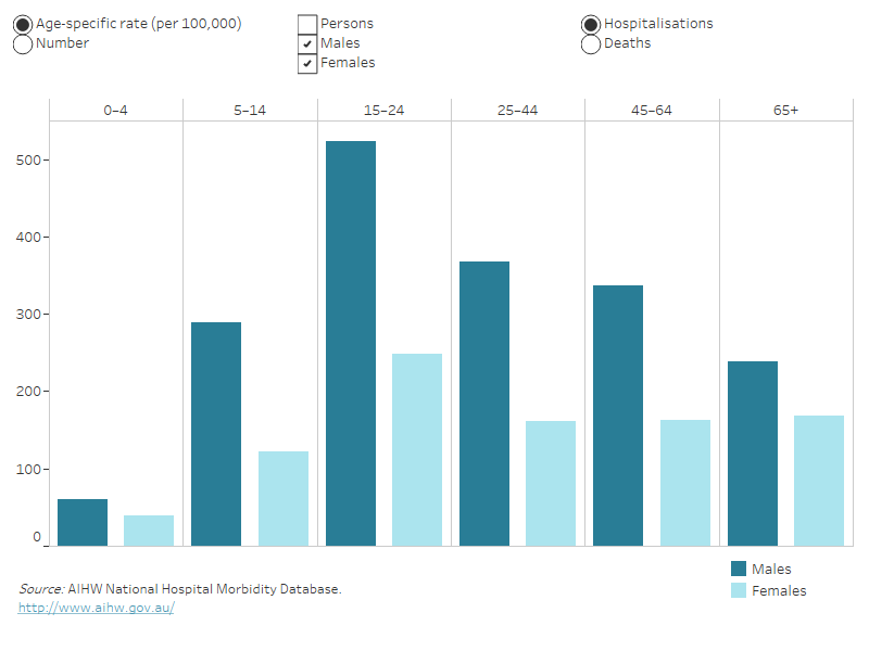 Injury in Australia: Transport accidents - Australian Institute of ...