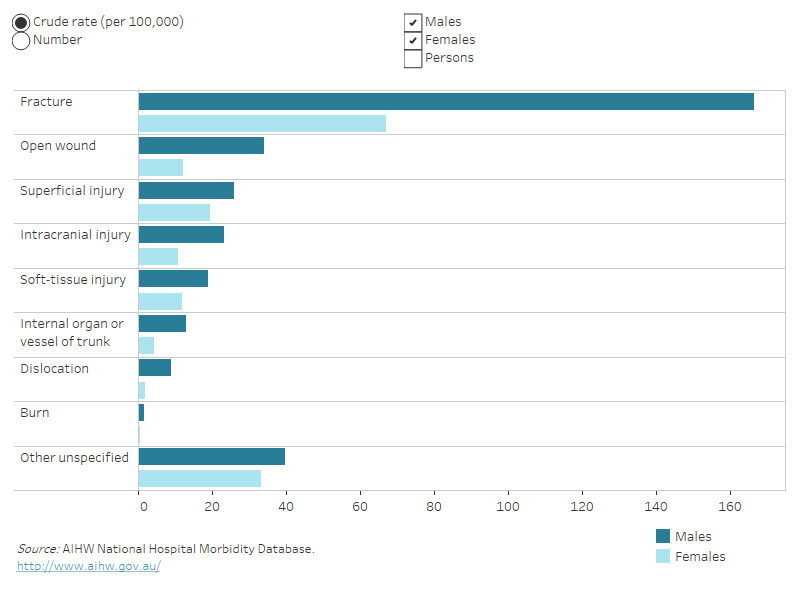 Injury In Australia: Transport Accidents - Australian Institute Of ...