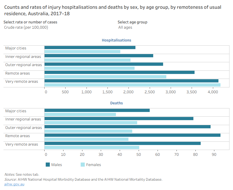 This data visualisation consists of twin bar charts and tables on separate tabs describing counts and rates of injury hospitalisations and deaths by sex, by age group, and by remoteness of usual residence. A notes tab is also available. The reader can select to display by number or rate or age group.
The top bar chart shows that the rate of hospitalisations per 100,000 population rises with increasing remoteness of usual residence for both males and females. 
The bottom bar chart shows that for males and females, the lowest injury death rate per 100,000 population is for residents of Major cities (55.9 for males and 37.9 for females). The highest rate for males was for residents of Remote regions (93.3) and for females was for residents of Very remote areas (50.3), although the rate for Inner regional regions for females was similar (49.2). 
