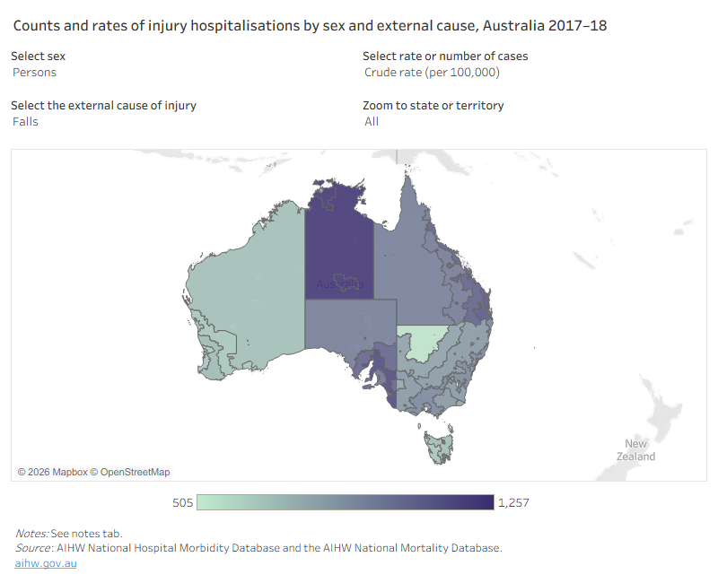 This data visualisation consists of a map, chart and table on separate tabs describing counts and rates for each of injury hospitalisations and deaths by sex, by external cause, and by state and territory of remoteness of usual residence. A notes tab is also available. The reader can select to display by sex, number or rate, external cause or state. The default view is a map of Australia showing rates of injury hospitalisation for unintentional falls per 100,000 population. The map shows the highest rate of falls injury hospitalisation is for residents of Very remotes regions of the Northern Territory (1,257) and the lowest rate is for residents of Very remote regions of Tasmania (505).
