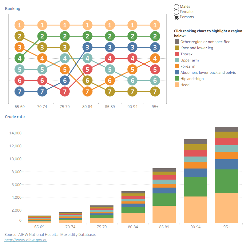 Rank graph showing that injuries to the head were the top ranked body location injured across all age groups. Stacked column graph showing the rate of each body location injured increased across each age group.

