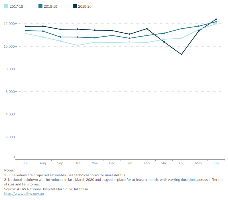 Line graph showing that over 2019–20 the number of fall hospitalisations was comparable to previous years, however from March to May there is a marked decrease in hospitalisations coinciding with the COVID-19 pandemic. There was a slight decrease fall related deaths of April 2019–20; however, a marked decrease is seen annually in fall deaths from December to January. 
