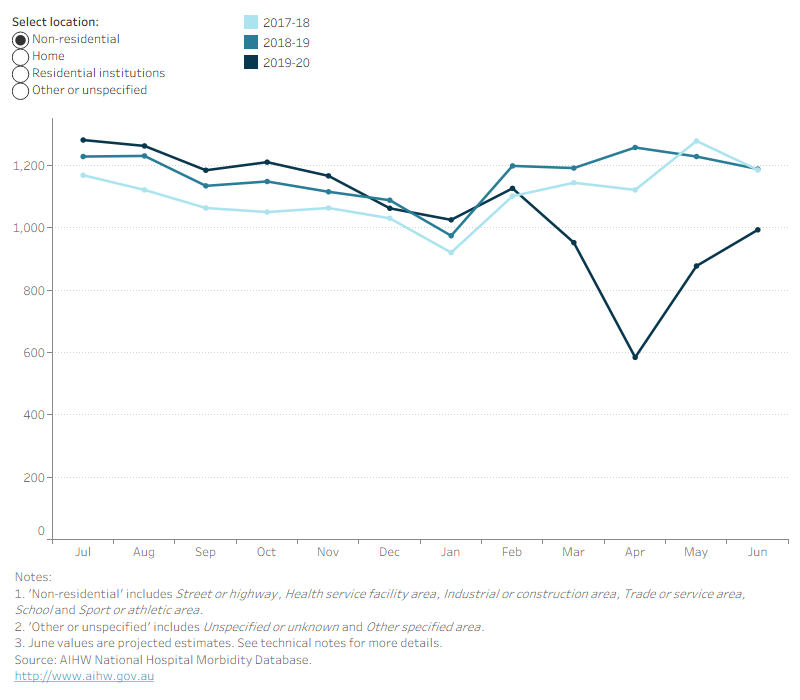 Line graph showing that all locations observed a decrease in number of falls over March to April in 2019–20 compared to previous year, hospitalised falls in the home has the least variation by year.
