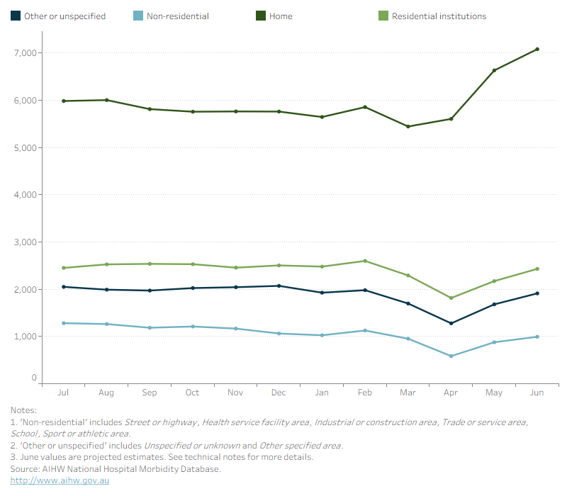 Line graph showing that in 2019–20 falls resulting in hospitalisation commonly occurred in the home. All fall locations observed a decrease in in number of falls from March to May coinciding with the COVID-19 pandemic.
