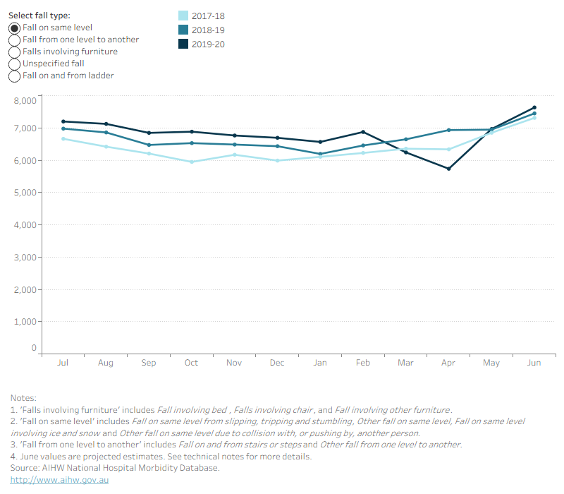 Line graph showing that most fall types observed a decrease in March to April in 2019–20 compared to previous years, hospitalised falls from a ladder was the only category where hospitalisations increased in 2019–20.
