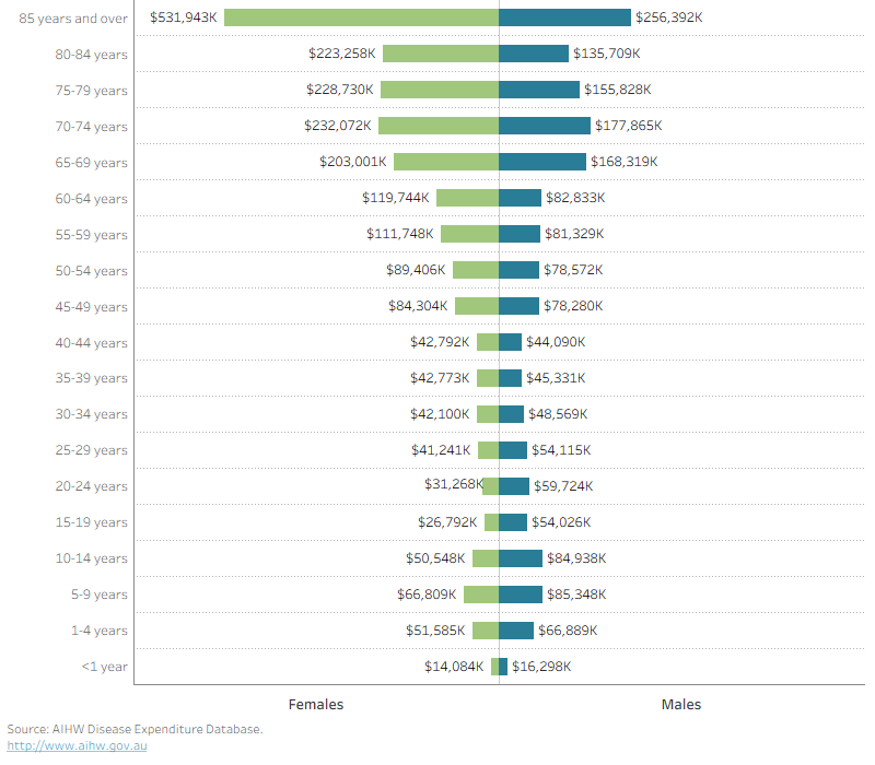 Stacked bar chart showing that the cost per person of falls increases in older age groups, with a marked increase in those aged 80 and over. Most expenditure on falls occurs in hospitals, with care provided in non-hospital healthcare settings and on pharmaceuticals costing less.
