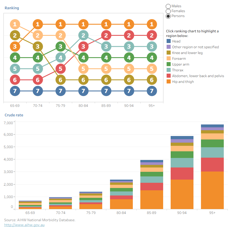 Two graphs. First, a rank graph showing the relative rank of different locations of fractures due to falls by sex and 5-year aged groups. Second, a stacked column graph showing that the crude rate of fractures to all body locations increases with each 5-year age group.
