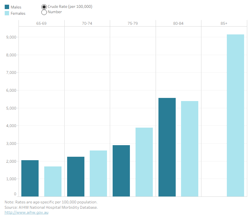 Column chart showing that the rate of hospitalised falls among older Indigenous males and females increases with age. Crude rates increased with age for both sexes, but for some 5-year age groups, male rates were higher than female rates.
