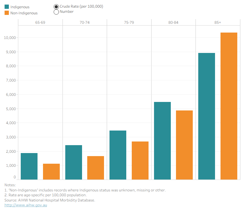 Column graph showing Indigenous Australians had higher rates of hospitalised falls than non-Indigenous Australians for all age groups except for the 85+ age group. The same trend occurred for the crude rate for deaths.
