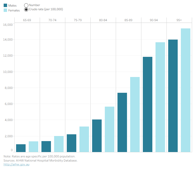 Column chart showing that across all 5-year age groups among older Australians, females had higher numbers and rates of fall related hospitalisations than males. While the rate of fall hospitalisations and deaths increased with age, those aged 85–89 had the highest number of hospitalisations compared to other age groups. 

