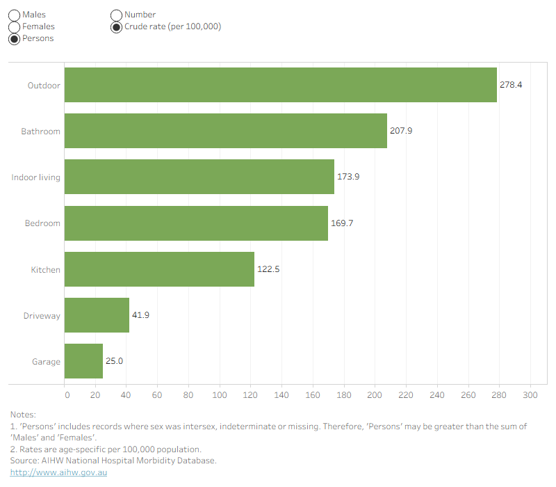 Bar graph showing that outdoor areas followed by bathroom and indoor living areas were the most common hospitalised fall location at home for both males and females.
