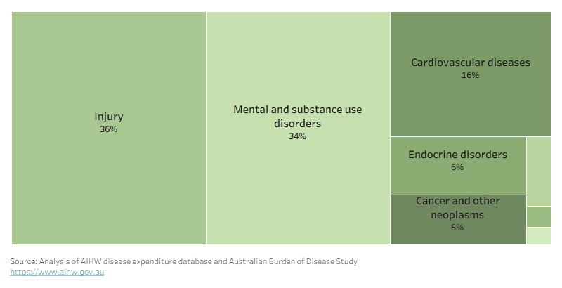 Alt text: Stacked bar chart showing spending for each risk factor pathway and linked condition for males and females.