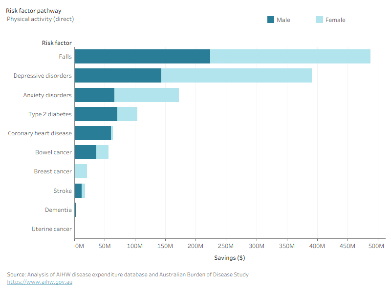 Alt text: Stacked bar chart showing spending for each risk factor pathway and linked condition for males and females.