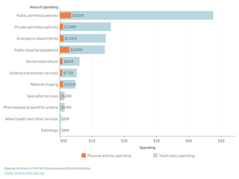 Bar chart showing total injury spending and spending due to physical activity by area of spending. Spending from physical activity related injuries was highest for public admitted patients ($352 million).