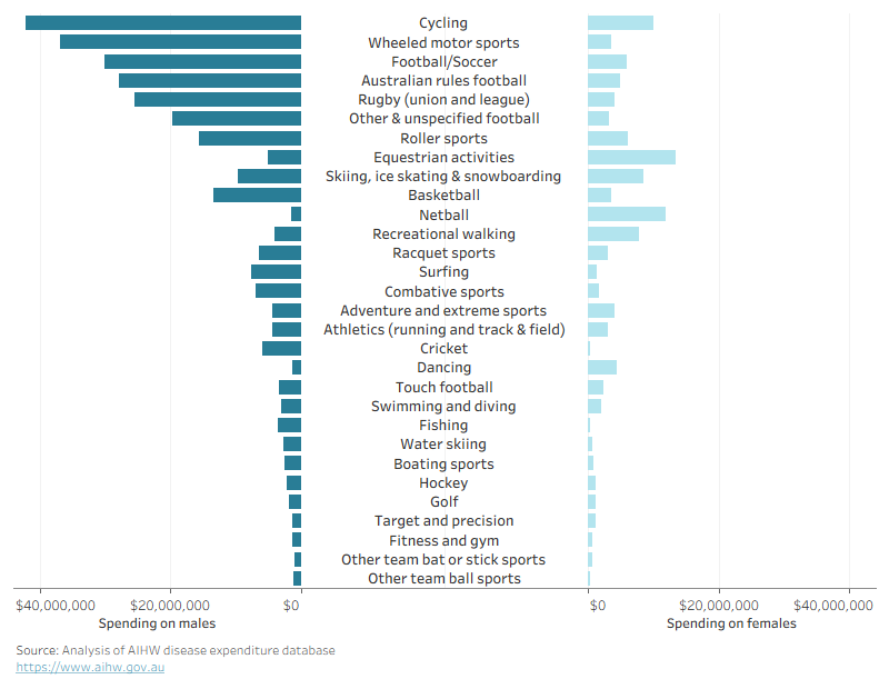 Bar chart showing total hospitalised injury spending for males and females by type of activity. Spending was highest for cycling ($51 million) and lowest for other team ball sports ($1.6 million).