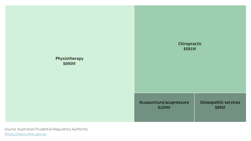 Figure showing the total spending on allied health services that are claimed through private health insurance. Physiotherapy cost $890 million, followed by chiropractic ($581 million), acupuncture/acupressure ($104 million), and osteopathic services ($89 million).