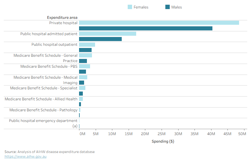 Bar chart showing spending due to osteoarthritis from prior physical activity related injuries for males and females, in each area of the health system. Spending was higher for females ($84 million) than males ($65 million).
