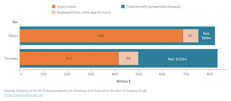 Bar chart showing the total benefit and total costs (from injury and osteoarthritis) due to participation in physical activity and sport for males and females. The net benefit was $333 million for females, and $69 million for males in 2018-19.