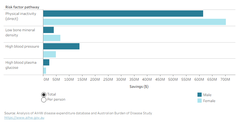 Alt text: Bar chart showing the total and per person cost savings for each risk factor pathway due to participation in physical activity in 2018-19. Savings were higher for males for high blood pressure and high blood plasma glucose, while savings were higher for females for direct effects and for bone mineral density.