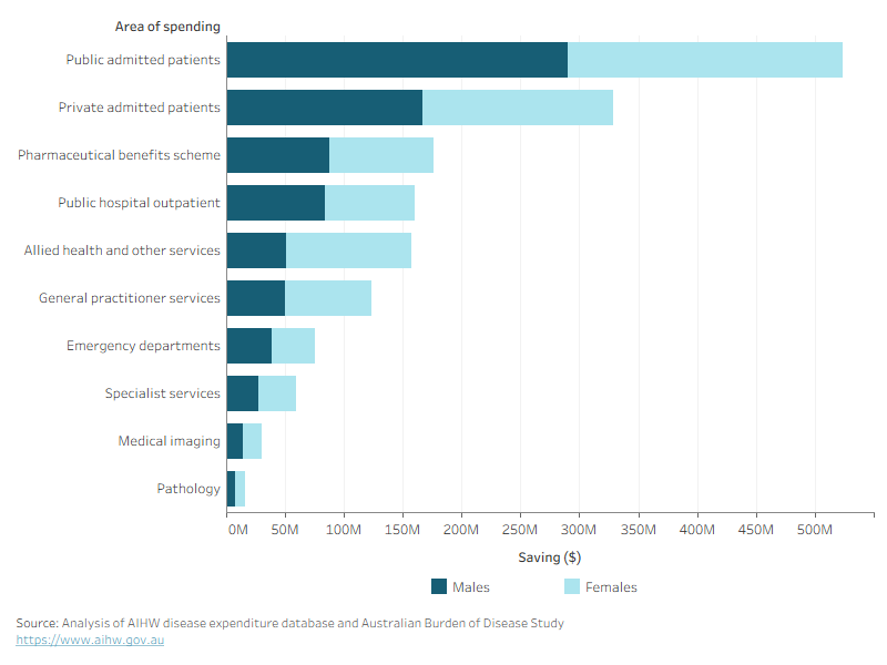 Alt text: This stacked bar chart shows savings due to physical activity for males and females in each area of the health system. Savings were highest in hospitals.