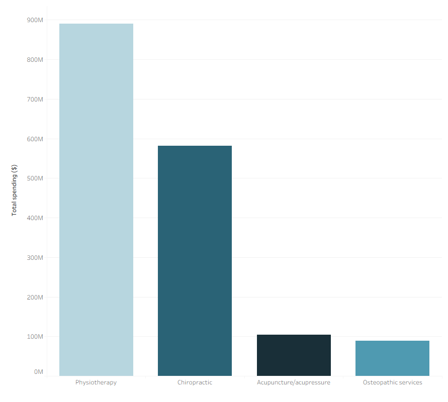 This bar chart shows total spending for physiotherapy, chiropractic, acupuncture/acupressure, and osteopathic services.
