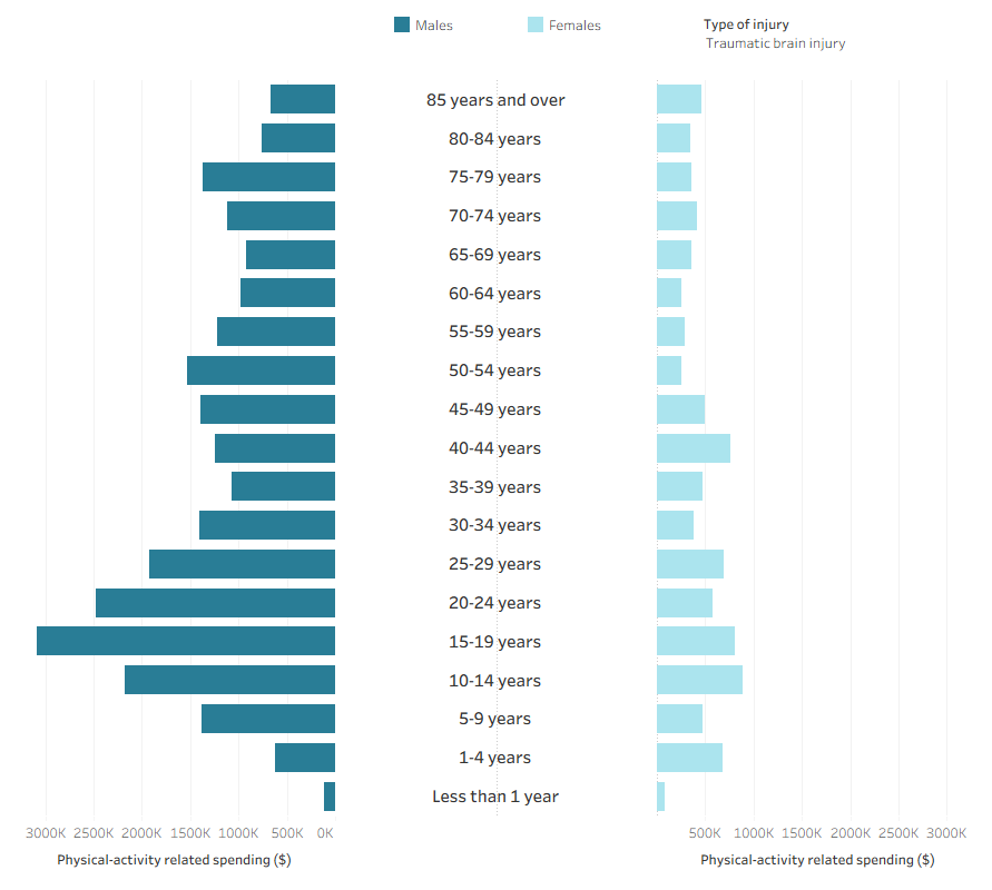 This interactive chart shows sport and physical activity related injury spending for males and females, by 5-year age group and type of injury.
