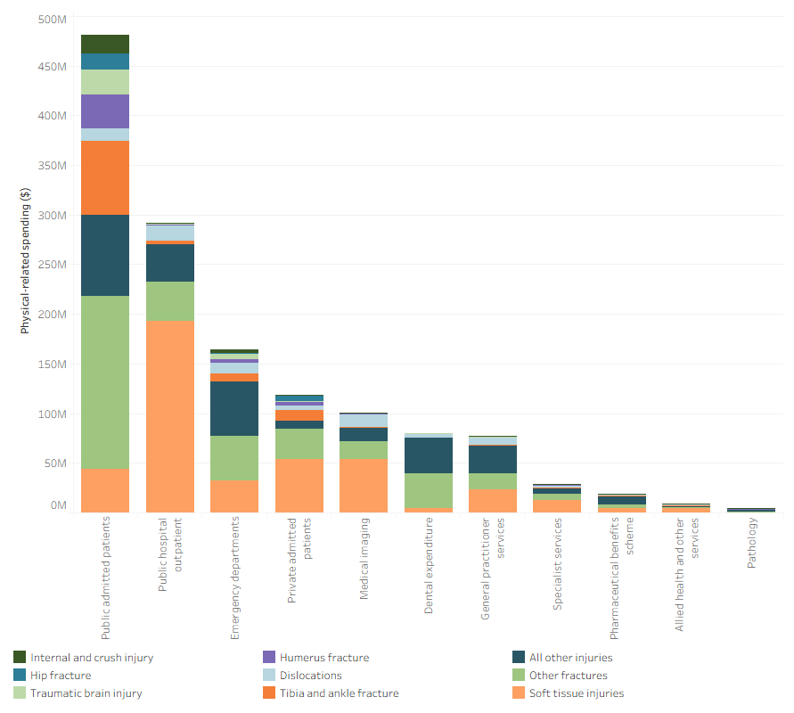 This stacked bar chart shows the spending from sport and total injury spending in each area of the health system.
