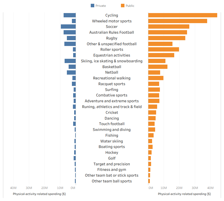 This bar chart shows injury spending by type of activity at the time of injury for public and private admitted patients.
