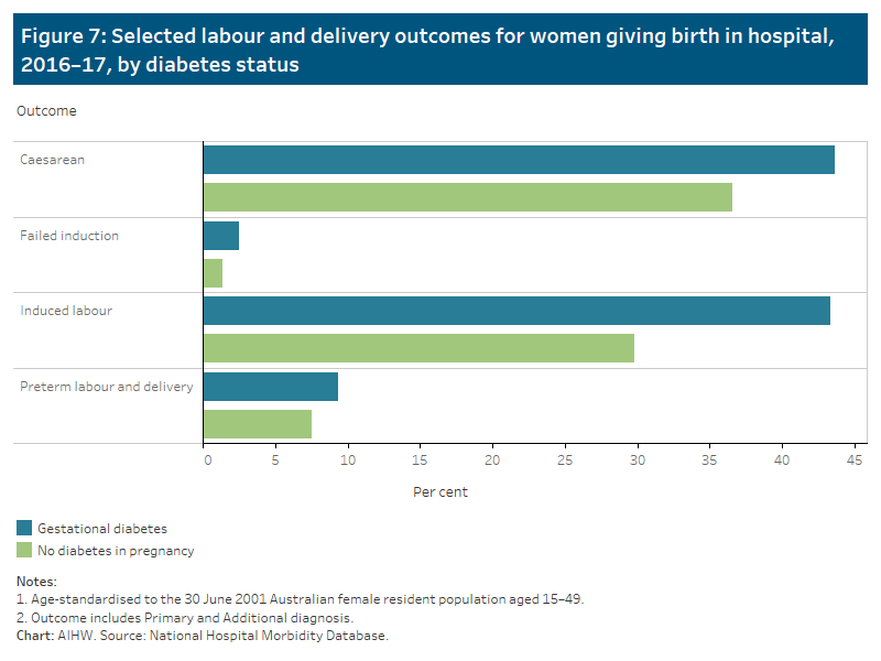 Incidence of gestational diabetes in Australia, Australian