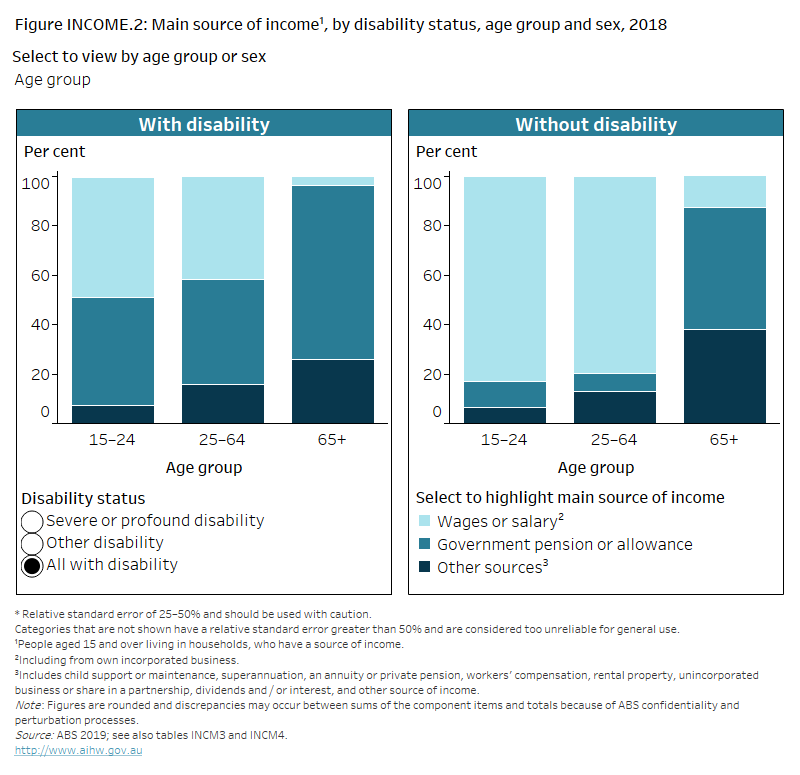 People with disability in Australia, Income - Australian Institute of ...