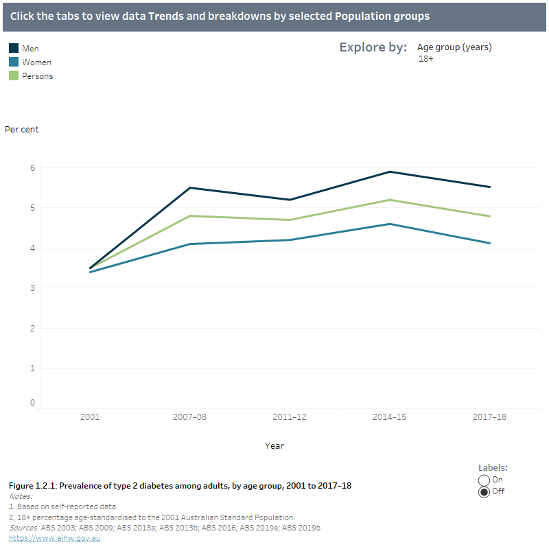 Indicators for the Australian National Diabetes Strategy 20162020 data update, 1.2 Prevalence Indicators for the Australian National Diabetes Strategy 20162020 data update, 1.2 Prevalence