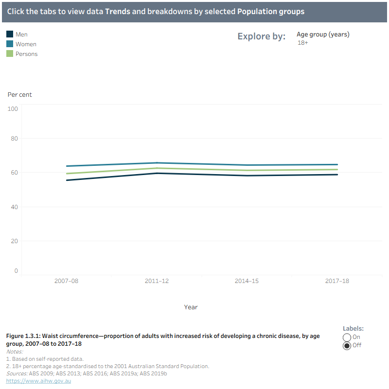 Trends figure 1.3.1 shows the proportion of people with an increased risk of developing a chronic disease, based on waist circumference remained relatively unchanged between 2007–08 and 2017–18 for both men and women.Population group figure 1.3.2 shows the increasing proportion of chronic disease risk due to waist circumference in 2017–18 by age group from around one-third of men and women aged 18–24 to around three-quarters of men and women aged 75+. Proportions were slightly higher for women than men in all age groups. Proportions were higher among Indigenous Australians and those living in the lowest socioeconomic areas. Proportions increased slightly with along with the level of remoteness from 61% among those living in Major cities (61%) to 65% among those living in Inner regional and Outer regional and remote areas. Among the states and territories, the proportion of adults with an increased risk for chronic disease due to waist circumference was highest in Tasmania (65%) and lowest in the Northern Territory (59%).
