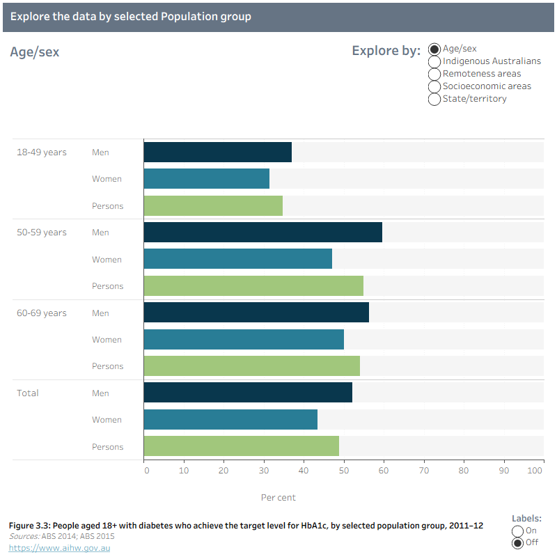 The chart shows almost 50% of people with diabetes achieved the target level for HbA1c in 2011-12. Proportions were slightly higher among males than females for all age groups, with around 54% of persons aged 60-69 and 35% of persons aged 18-49 achieving the target. Around 33% of Indigenous males and 38% of Indigenous females achieved the target level for HbA1c. Proportions were higher in Major cities (51%) compared to Inner regional areas (43%) and was slightly lower in the lowest socioeconomic group (43%) compared to the highest group (47%). Among the states and territories, proportions were highest in Western Australia (60%) and lowest in the Northern Territory (23%).
