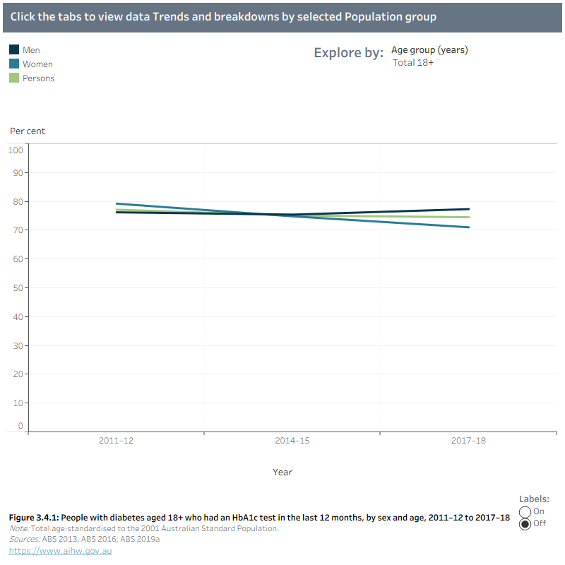 Trends figure 3.4.1 shows the proportion of people with diabetes who had an HbA1c test in the last 12 months remained stable between 2011-12 and 2017-18 at 77% and 75% respectively. There was little difference among age groups and by sex during this period.Population group figure 3.4.2 shows in 2017-18 around 75% of people with diabetes had an HbA1c test in the last 12 months. Proportions were similar among age groups and slightly higher among males (77%) than females (71%). Proportions were similar by Indigenous status, remoteness area and socioeconomic area with around 73% of Indigenous Australian having an HbA1c test in the last 12 months. Among the states and territories, the proportion of people with diabetes who had an HbA1c test in the last 12 months in was similar, ranging from 70% in the Northern Territory to 85% in South Australia. 
