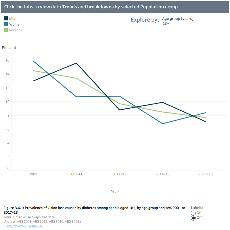 Trends figure 3.6.1 shows the prevalence of visions loss caused by diabetes decreased across all age groups between 2007-08 and 2017-18. Prevalence among Australians aged 18+ decreased from around 15% to 8% during this period.Population group figure 3.6.2 shows that in 2017-18, the prevalence of vision loss caused by diabetes was similar among age groups with around 8% among females and 7% in males aged 18+. Vision loss caused by diabetes was twice as high among Indigenous Australians as non-Indigenous Australians (18% and 8%, respectively) and highest among Indigenous Australians aged 55-64 (23%). Prevalence was similar by remoteness and increased with level of socioeconomic disadvantage. Vision loss caused by diabetes was nearly 12% in the lowest socioeconomic area compared to 1.3% in the highest socioeconomic area. Among the states and territories, proportions ranged from 5.7% in Victoria to 11.9% in South Australia.
