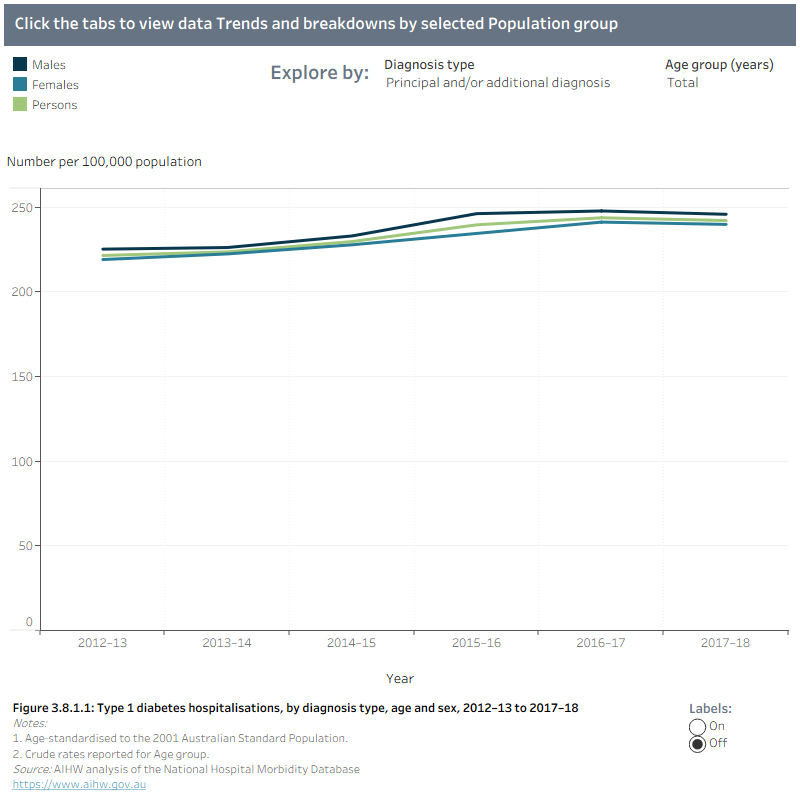 Trends figure 3.8.1.1 shows diabetes hospitalisations remained stable across all diagnosis types from 2012-13 to 2017-18. Hospitalisations with a principal and/or additional diagnosis of Type 1 diabetes increased from 222 to 242 per 100,000 from 2012-13 to 2017-18.Population group figure 3.8.1.2 shows in 2017-18 hospitalisations with a principal and/or additional diagnosis of Type 1 diabetes were similar among males and females (246 and 240 per 100,000 population, respectively). Rates peaked among those aged 65-74 with 407 hospitalisation per 100,000 population. Hospitalisations were nearly twice as high among Indigenous Australians as non-Indigenous Australians (446 and 233 per 100,000 population, respectively) and were highest among Indigenous males at 525 per 100,000 population. Rates of hospitalisation increased with socioeconomic disadvantage and were 1.7 times as high among persons living in Inner regional areas as persons living in Remote and very remote areas (317 and 192 per 100,000 population, respectively). Among the states and territories, hospitalisations were highest in Tasmania (335 per 100,000 population) and lowest in the Northern Territory (149 per 100,000 population).
