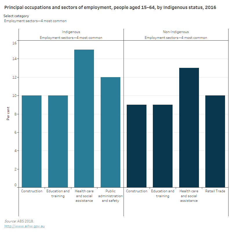 Indigenous Employment Australian Institute Of Health And Welfare