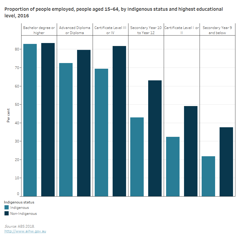 Indigenous Employment Australian Institute Of Health And Welfare
