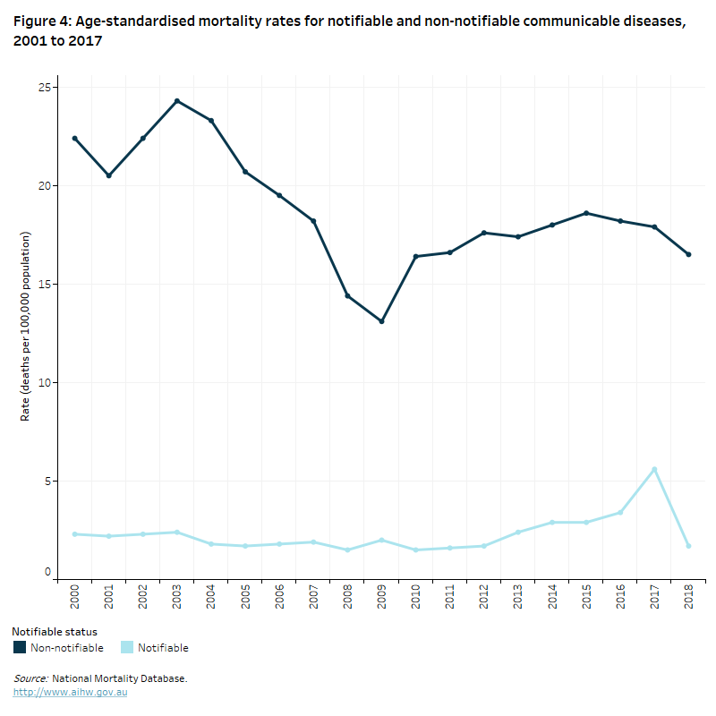 How can the rate of an infectious disease be drastically reduced?