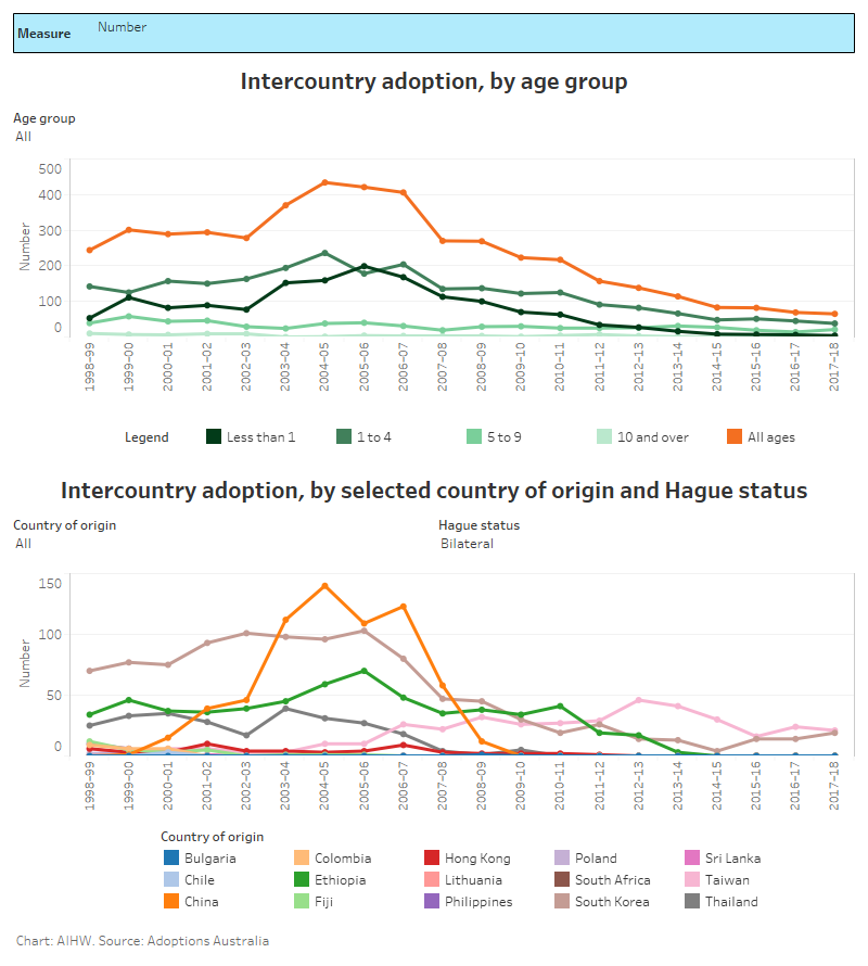 annual report on intercountry adoption