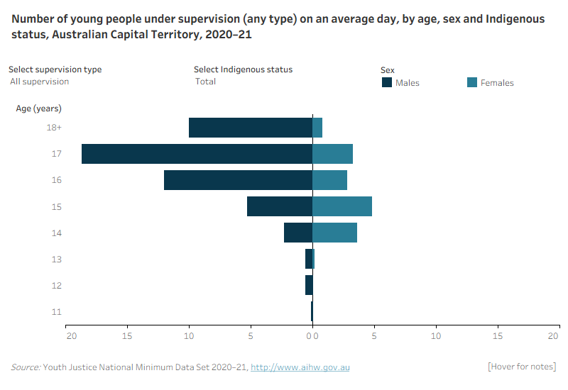 ACT Figure 1: Number of young people under supervision on an average day by age, sex and Indigenous status 2020-21This population pyramid shows the age, sex and Indigenous status under supervision, community-based supervision and detention for the Australian Capital Territory. The age distribution of males and females was broadly similar, however males under supervision were slightly older on average than females. The largest number of males under supervision were aged 17, while for females they were aged 15. Very few males and females under supervision were aged 13 and under.
