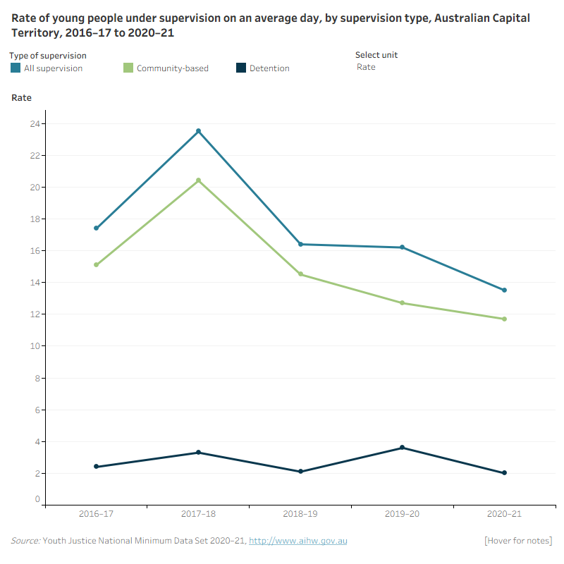 ACT Figure 2: Number and rate of young people under supervision on an average day, by supervision type, 2016–17 to 2020–21This line graph shows the number and rate of young people under supervision, community-based supervision and detention over the 5 years from 2016–17 to 2020–21 for the Australian Capital Territory. It shows a decline in the rate under supervision and community-based supervision since a peak in 2017–18, while the rate for detention was fluctuated over the 5-year period.
