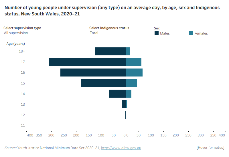 NSW Figure 1: Number of young people under supervision on an average day by age, sex and Indigenous status 2020-21This population pyramid shows the age, sex and Indigenous status under supervision, community-based supervision and detention for New South Wales. It shows that there were more males under all types of supervision than females. The age distribution of males and females was broadly similar, however males under supervision were slightly older on average than females. The largest number of males under supervision were aged 17, while for females they were aged 16. Very few males and females under supervision were aged 13 and under.

