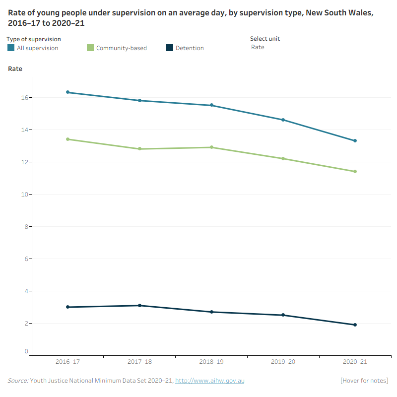 NSW Figure 2: Number and rate of young people under supervision on an average day, by supervision type, 2016–17 to 2020–21This line graph shows the number and rate of young people under supervision, community-based supervision and detention over the 5 years from 2016–17 to 2020–21 for New South Wales. It shows an overall decline in the rate of young people in under supervision, community-based supervision and detention.
