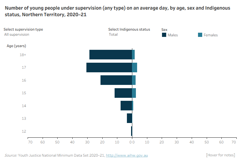 NT Figure 1: Number of young people under supervision on an average day by age, sex and Indigenous status 2020-21This population pyramid shows the age, sex and Indigenous status under supervision, community-based supervision and detention for the Northern Territory. The age distribution of males and females was broadly similar, however males under supervision were slightly older on average than females. The largest number of males and females under supervision were aged 17. Very few males and females under supervision were aged 13 and under.
