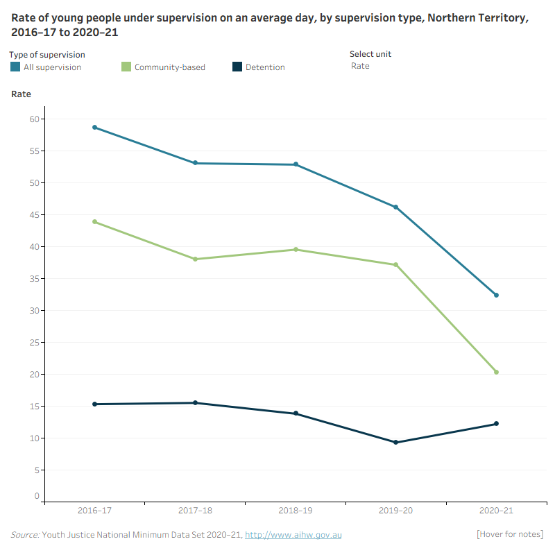 NT Figure 2: Number and rate of young people under supervision on an average day, by supervision type, 2016–17 to 2020–21This line graph shows the number and rate of young people under supervision, community-based supervision and detention over the 5 years from 2016–17 to 2020–21 for the Northern Territory. It shows an overall decline in the rate under supervision and community-based supervision, while the rate for detention declined to 2019–20 before a slight increase.
