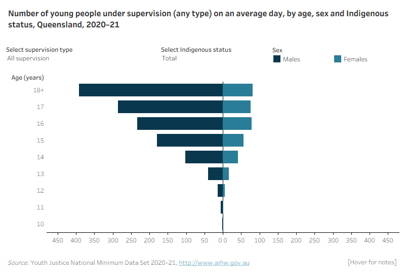 QLD Figure 1: Number of young people under supervision on an average day by age, sex and Indigenous status 2020-21This population pyramid shows the age, sex and Indigenous status under supervision, community-based supervision and detention for Queensland. It shows that there were more males under all types of supervision than females. The age distribution of males and females was broadly similar, however males under supervision were slightly older on average than females. The largest number of males and females was aged 18 or older. Very few males and females under supervision were aged 13 and under in any state or territory. 

