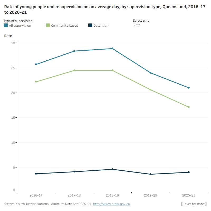 Qld Figure 2: Number and rate of young people under supervision on an average day, by supervision type, 2016–17 to 2020–21This line graph shows the number and rate of young people under supervision, community-based supervision and detention over the 5 years from 2016–17 to 2020–21 for Queensland. It shows that rates peaked in 2018–19, then a decline in the rate under supervision and community-based supervision. The rate fluctuated over the 5-year period for detention.

